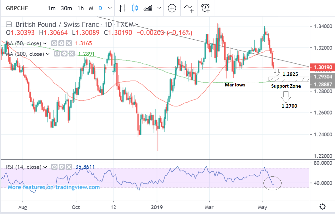 Exchange Rate Gbp Chf Forex Scalping Time Frame